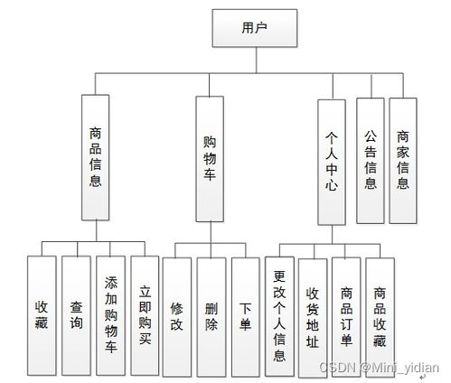 基于SpringBoot與Vue的鮮牛奶訂購商城系統(tǒng)設(shè)計與實現(xiàn)