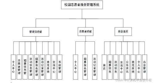 校園志愿者服務(wù)管理系統(tǒng)的設(shè)計與實現(xiàn)